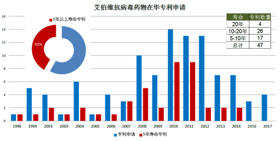 洛匹那韦 利托那韦原研药企艾伯维公司抗病毒药物专利布局分析 专利分析和预警 研究成果 专利分析研究 国家知识产权局知识产权发展研究中心